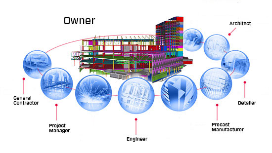 Building Information Modeling Flowchart