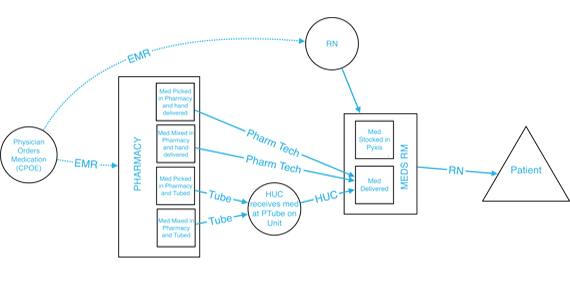 Operations Plan Diagram Healthcare