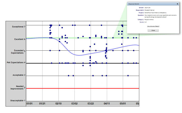 Line Graph Employee Survey