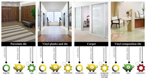 Hospital Flooring Types and Considerations Chart