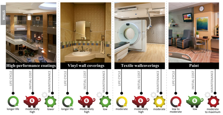 Hospital Wall Coating Types and Considerations Chart