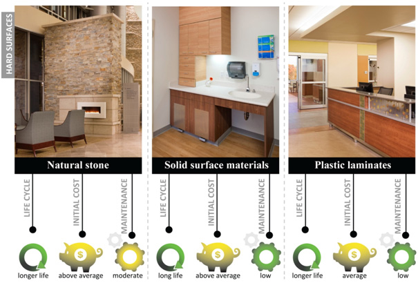 Hard Surface Materials for Hospitals - Comparisons
