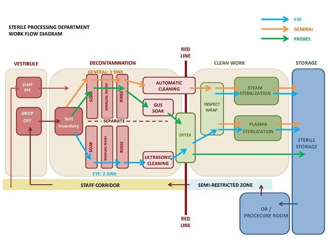 Sterile Processing Workflow diagram