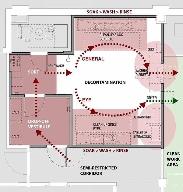 Sterile Processing Workflow diagram