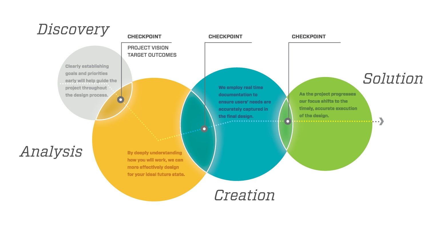 Design solution. Design approaches. Deep Analysis. Project Vision. Projects of Checkpoints and entry Groups.