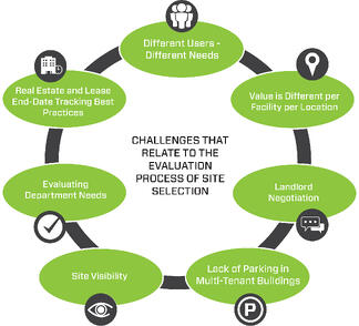 Challenges Relating to Site Evaluation Diagram