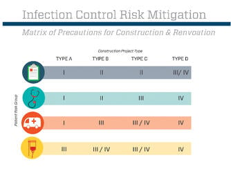 Infection Control Risk Mitigation Chart