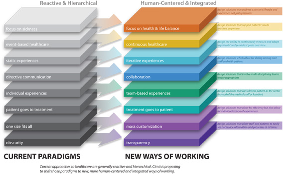 Healthcare Paradigms - Reactive vs. human centered