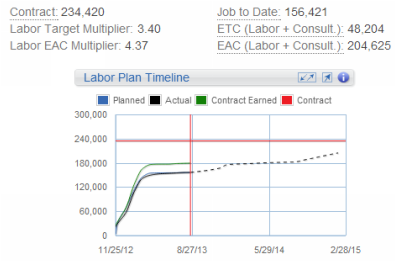 Labor Plan Timeline graph