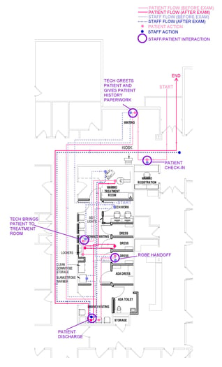 Mammography Suite Layout - Flow