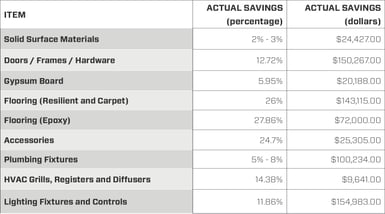 Itemized Savings Chart Health Facility