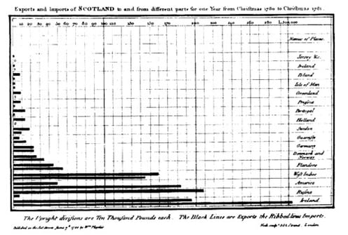 Playfair's Bar Chart