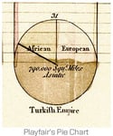 Playfair's Pie Chart