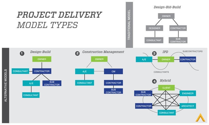 Project Delivery Model Types