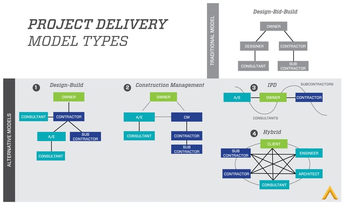 Project Delivery Model Types Project Delivery Model Types