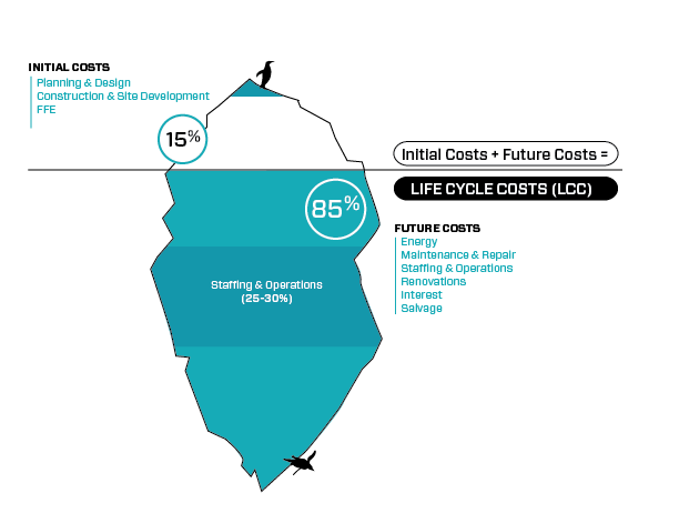 Array Architects Life Cycle Costs Iceberg