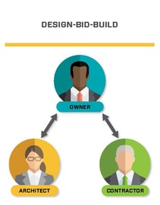 Design Bid Build