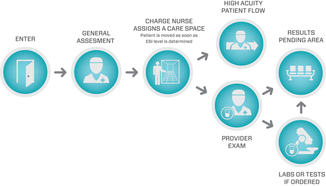 Emergency Department Flow Graphic - Split Flow