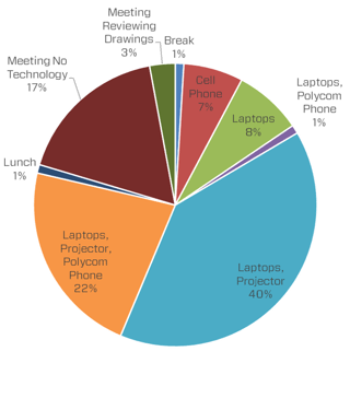 Reserved Office Space Rooms Pie Chart from Array Architects