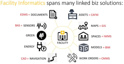 Facility Informatics Diagram 