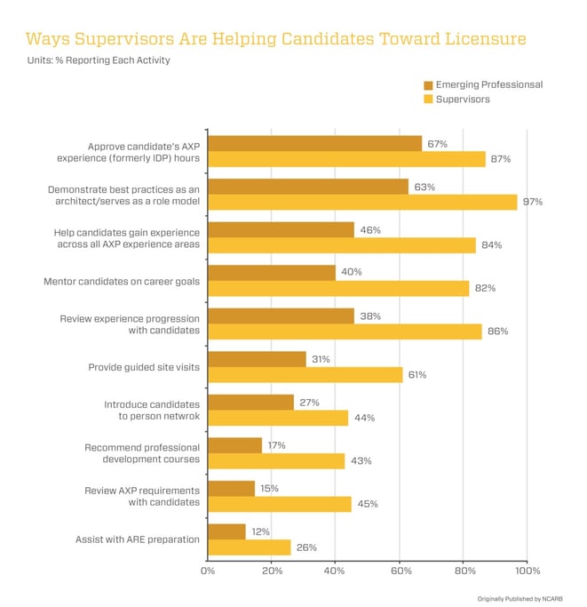 Ways Supervisors Help Candidate Earn Architectural License graph