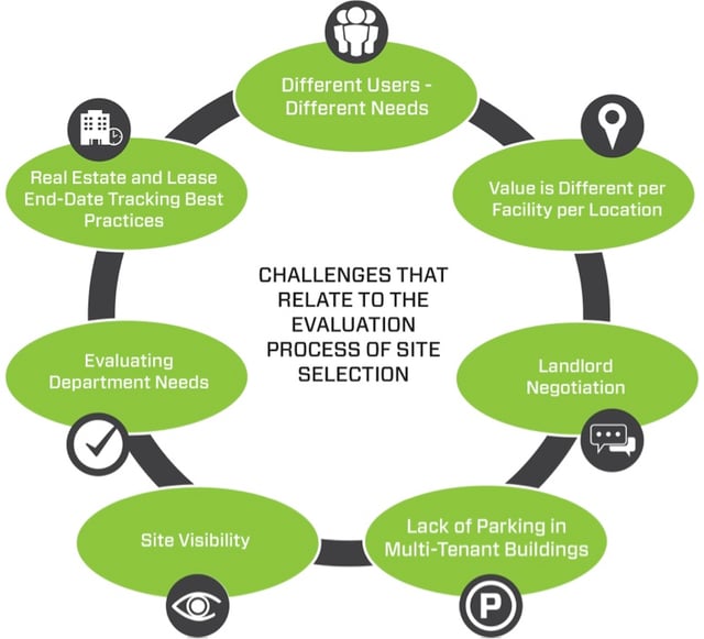 Challenges Related to the Evaluation Process of Site Selection