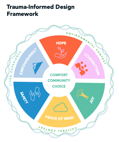 Trauma Informed Design Framework